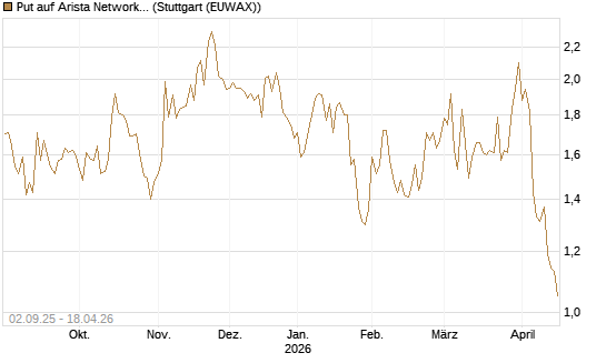 Put auf Arista Networks Inc [J.P. Morgan Structured Products B.V.] Chart