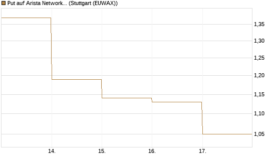 Put auf Arista Networks Inc [J.P. Morgan Structured Products B.V.] Chart