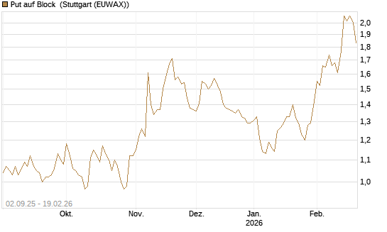 Put auf Block [J.P. Morgan Structured Products B.V.] Chart