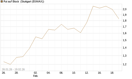 Put auf Block [J.P. Morgan Structured Products B.V.] Chart