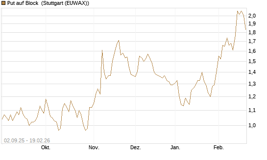 Put auf Block [J.P. Morgan Structured Products B.V.] Chart