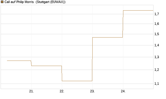 Call auf Philip Morris [J.P. Morgan Structured Products B.V.] Chart