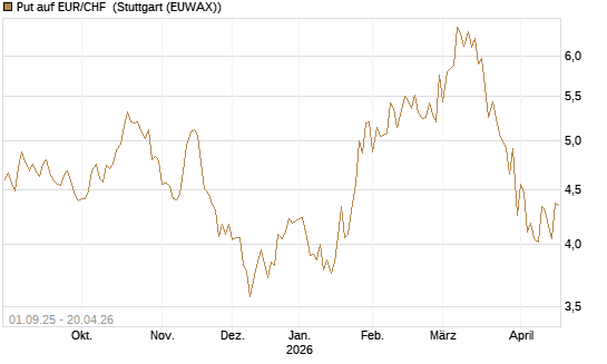 Put auf EUR/CHF [J.P. Morgan Structured Products B.V.] Chart