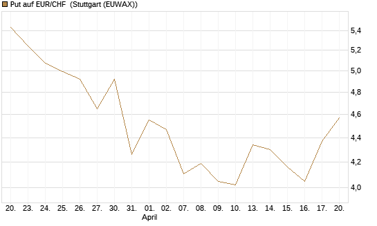 Put auf EUR/CHF [J.P. Morgan Structured Products B.V.] Chart