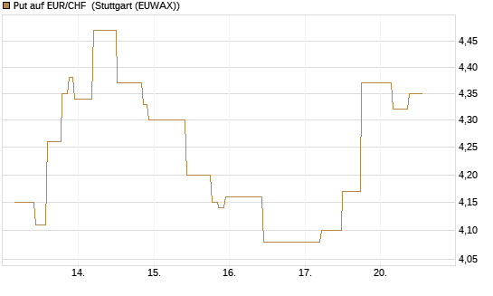 Put auf EUR/CHF [J.P. Morgan Structured Products B.V.] Chart