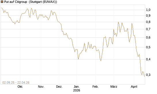 Put auf Citigroup [J.P. Morgan Structured Products B.V.] Chart