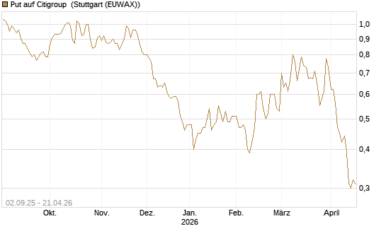 Put auf Citigroup [J.P. Morgan Structured Products B.V.] Chart