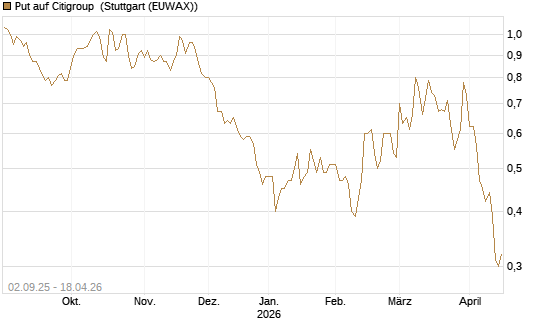 Put auf Citigroup [J.P. Morgan Structured Products B.V.] Chart