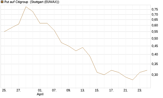Put auf Citigroup [J.P. Morgan Structured Products B.V.] Chart