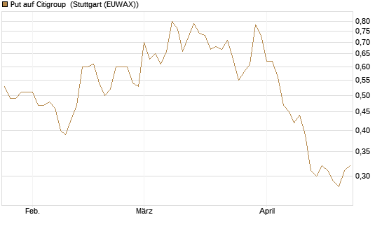 Put auf Citigroup [J.P. Morgan Structured Products B.V.] Chart