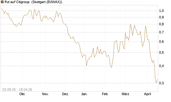 Put auf Citigroup [J.P. Morgan Structured Products B.V.] Chart