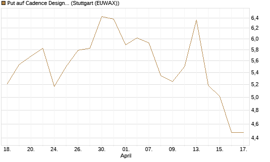 Put auf Cadence Design [J.P. Morgan Structured Products B.V.] Chart