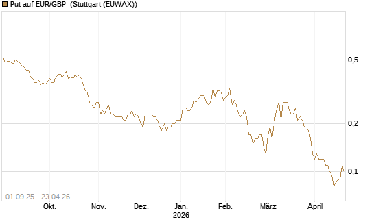 Put auf EUR/GBP [J.P. Morgan Structured Products B.V.] Chart