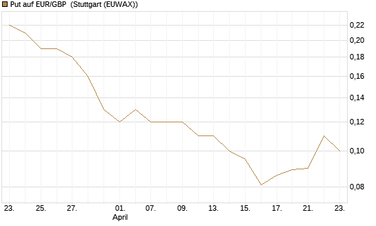 Put auf EUR/GBP [J.P. Morgan Structured Products B.V.] Chart
