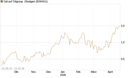 Call auf Citigroup [J.P. Morgan Structured Products B.V.] Chart