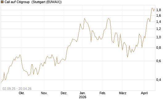 Call auf Citigroup [J.P. Morgan Structured Products B.V.] Chart