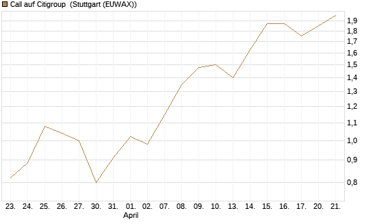 Call auf Citigroup [J.P. Morgan Structured Products B.V.] Chart