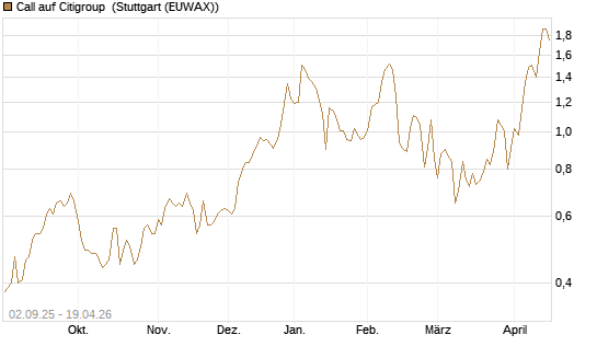 Call auf Citigroup [J.P. Morgan Structured Products B.V.] Chart