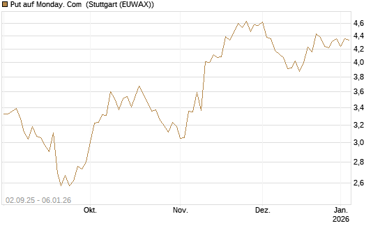 Put auf Monday. Com [J.P. Morgan Structured Products B.V.] Chart