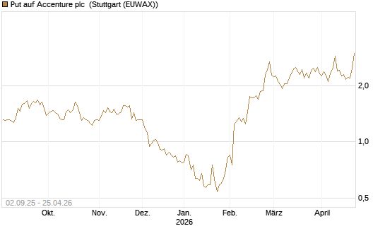 Put auf Accenture plc [J.P. Morgan Structured Products B.V.] Chart
