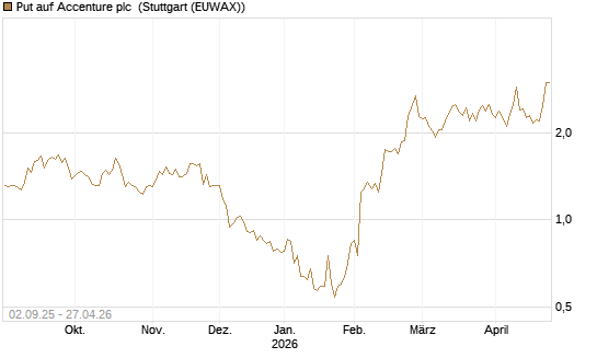 Put auf Accenture plc [J.P. Morgan Structured Products B.V.] Chart