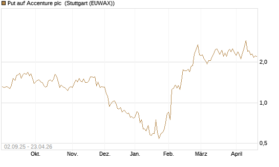Put auf Accenture plc [J.P. Morgan Structured Products B.V.] Chart