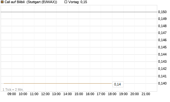 Call auf Bilibili [J.P. Morgan Structured Products B.V.] Chart