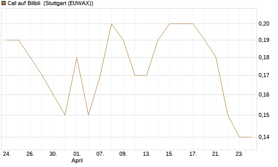 Call auf Bilibili [J.P. Morgan Structured Products B.V.] Chart