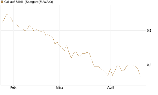 Call auf Bilibili [J.P. Morgan Structured Products B.V.] Chart