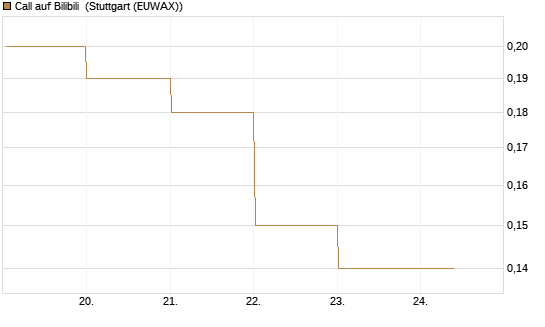 Call auf Bilibili [J.P. Morgan Structured Products B.V.] Chart
