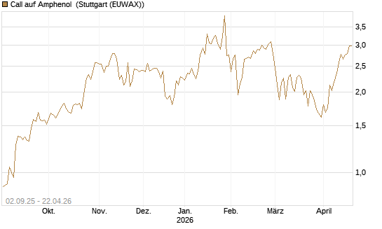 Call auf Amphenol [J.P. Morgan Structured Products B.V.] Chart