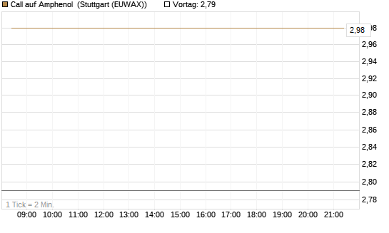 Call auf Amphenol [J.P. Morgan Structured Products B.V.] Chart