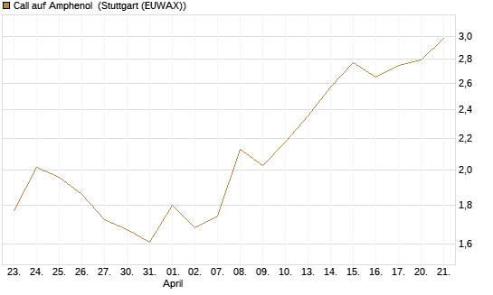 Call auf Amphenol [J.P. Morgan Structured Products B.V.] Chart
