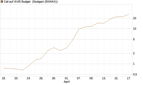 Call auf AVIS Budget [J.P. Morgan Structured Products B.V.] Chart