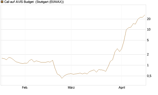 Call auf AVIS Budget [J.P. Morgan Structured Products B.V.] Chart