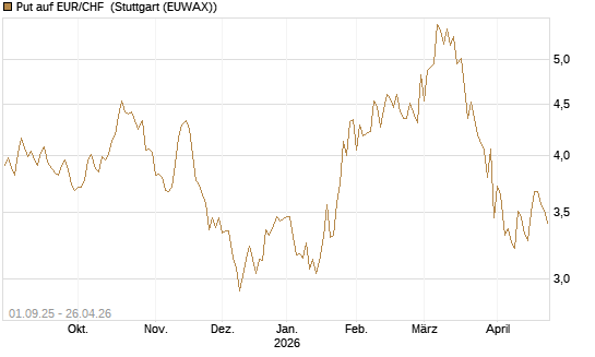 Put auf EUR/CHF [J.P. Morgan Structured Products B.V.] Chart