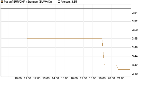 Put auf EUR/CHF [J.P. Morgan Structured Products B.V.] Chart