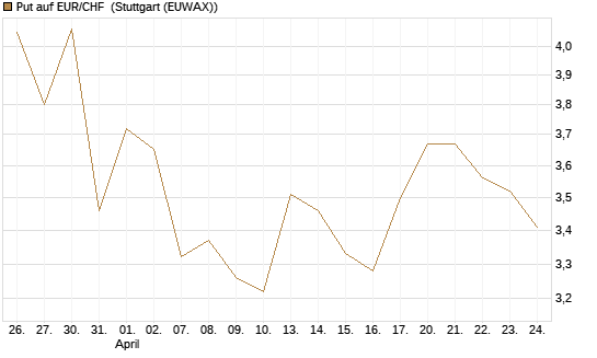 Put auf EUR/CHF [J.P. Morgan Structured Products B.V.] Chart