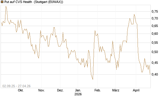Put auf CVS Health [J.P. Morgan Structured Products B.V.] Chart