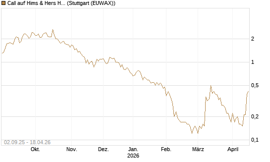 Call auf Hims & Hers Health A [J.P. Morgan Structured Products B.V.] Chart