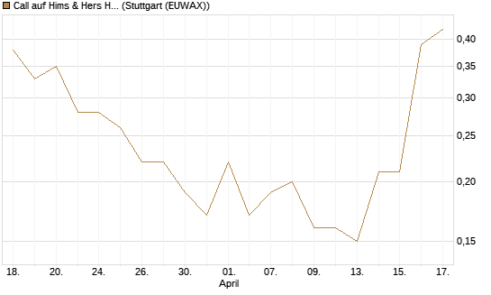 Call auf Hims & Hers Health A [J.P. Morgan Structured Products B.V.] Chart