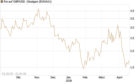 Put auf GBP/USD [J.P. Morgan Structured Products B.V.] Chart