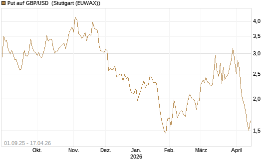 Put auf GBP/USD [J.P. Morgan Structured Products B.V.] Chart