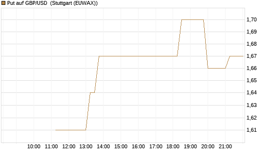 Put auf GBP/USD [J.P. Morgan Structured Products B.V.] Chart