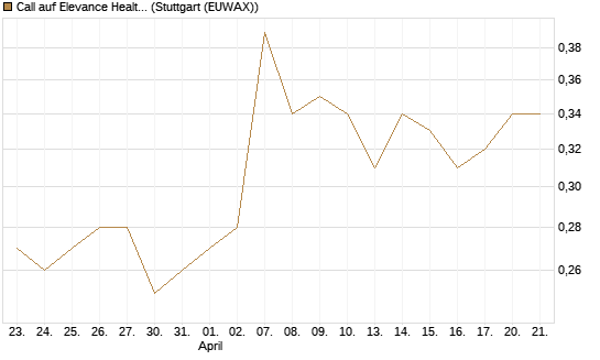 Call auf Elevance Health [J.P. Morgan Structured Products B.V.] Chart