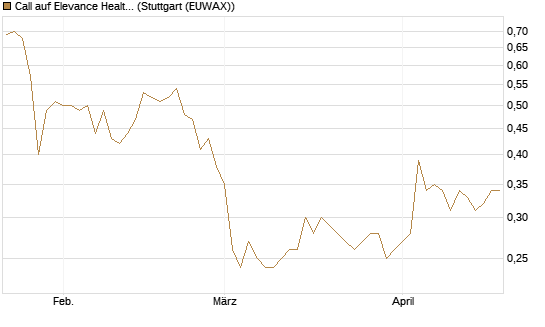 Call auf Elevance Health [J.P. Morgan Structured Products B.V.] Chart