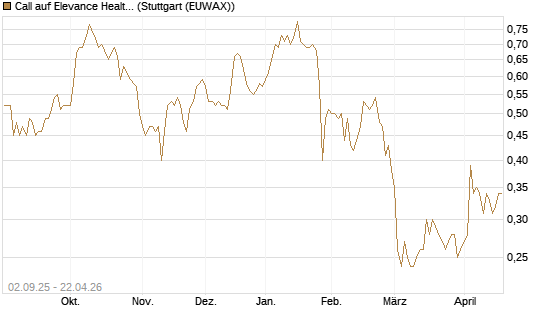 Call auf Elevance Health [J.P. Morgan Structured Products B.V.] Chart