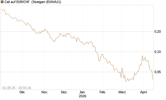 Call auf EUR/CHF [J.P. Morgan Structured Products B.V.] Chart