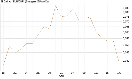 Call auf EUR/CHF [J.P. Morgan Structured Products B.V.] Chart