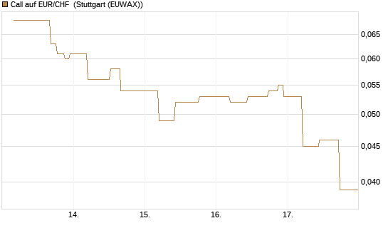 Call auf EUR/CHF [J.P. Morgan Structured Products B.V.] Chart